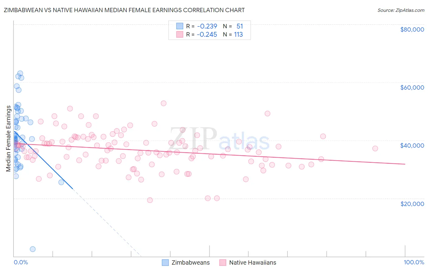 Zimbabwean vs Native Hawaiian Median Female Earnings