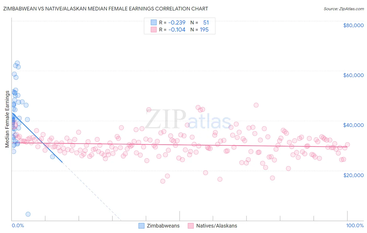 Zimbabwean vs Native/Alaskan Median Female Earnings