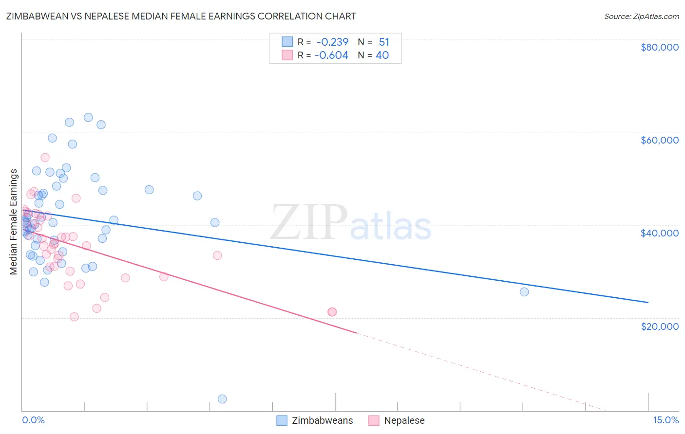 Zimbabwean vs Nepalese Median Female Earnings