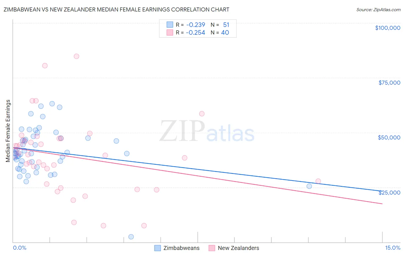 Zimbabwean vs New Zealander Median Female Earnings