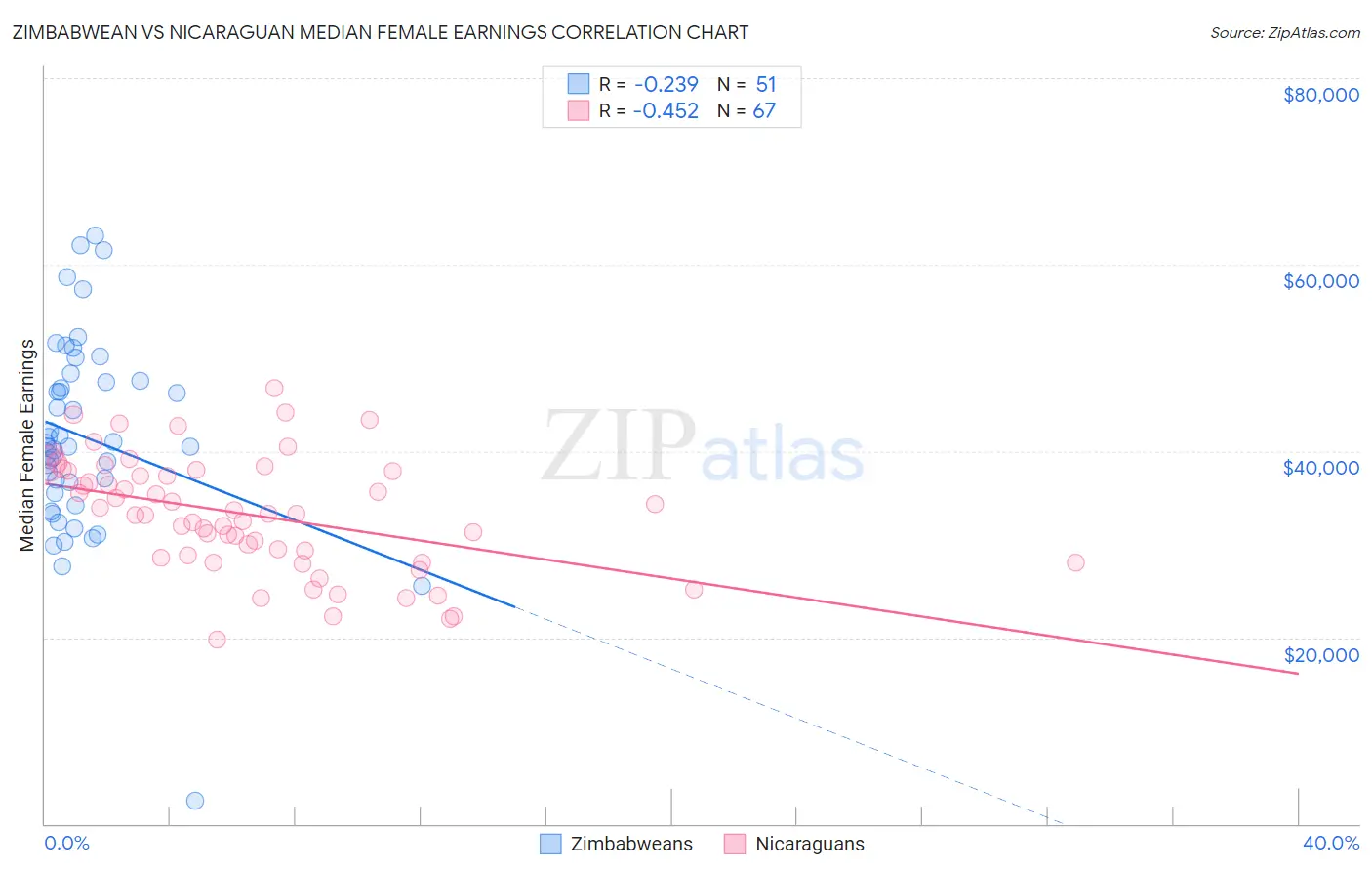 Zimbabwean vs Nicaraguan Median Female Earnings