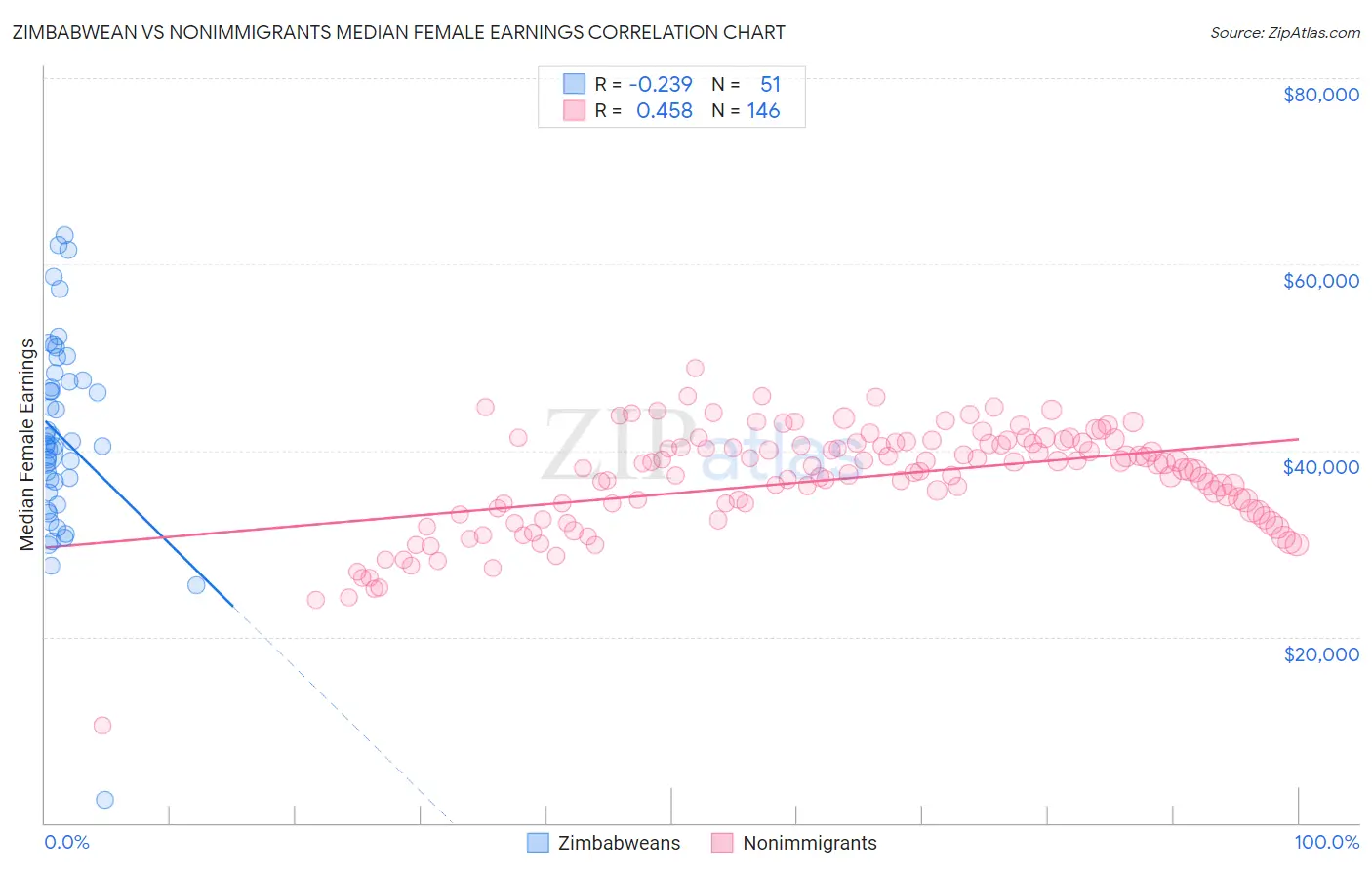 Zimbabwean vs Nonimmigrants Median Female Earnings