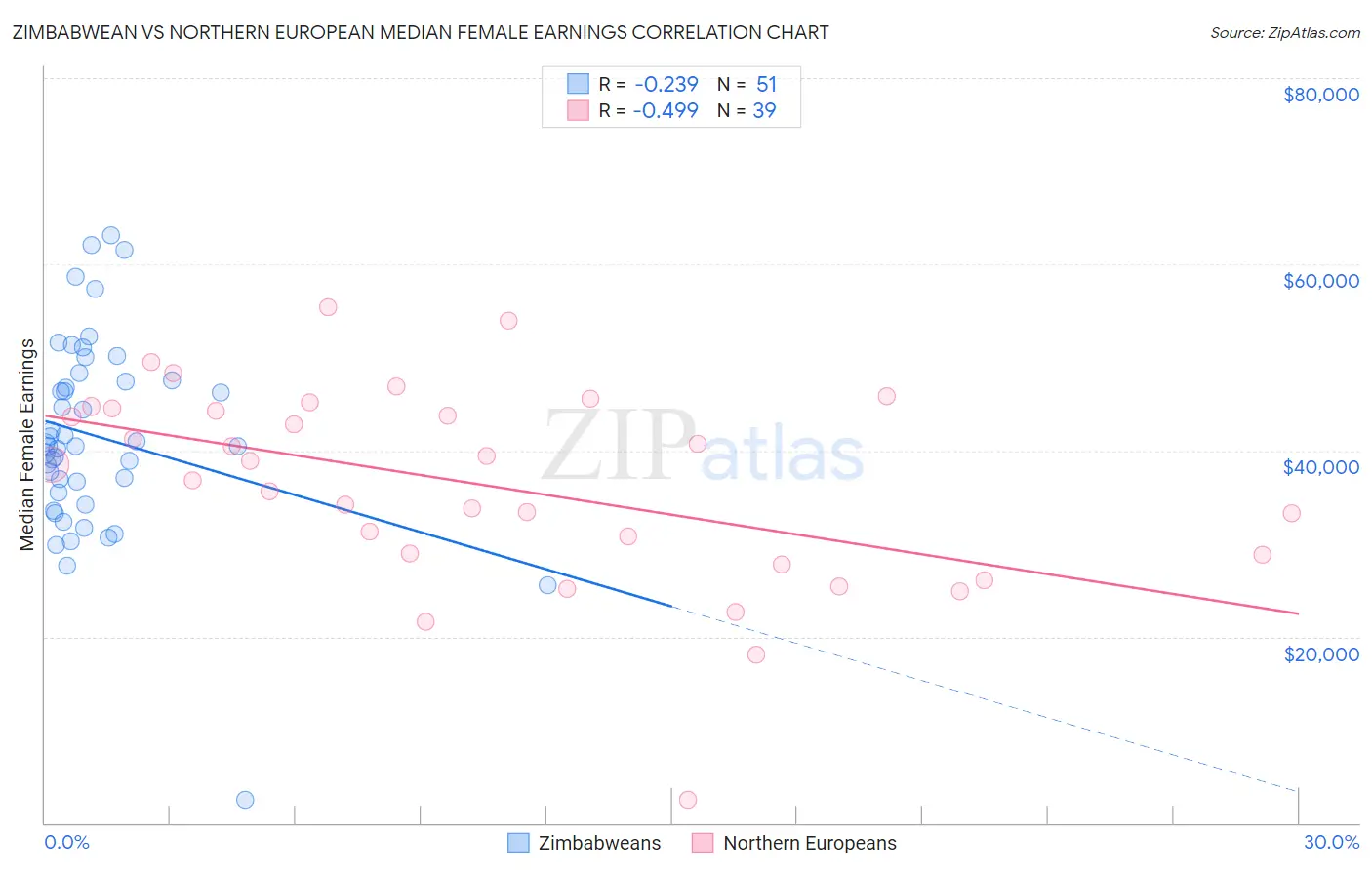 Zimbabwean vs Northern European Median Female Earnings