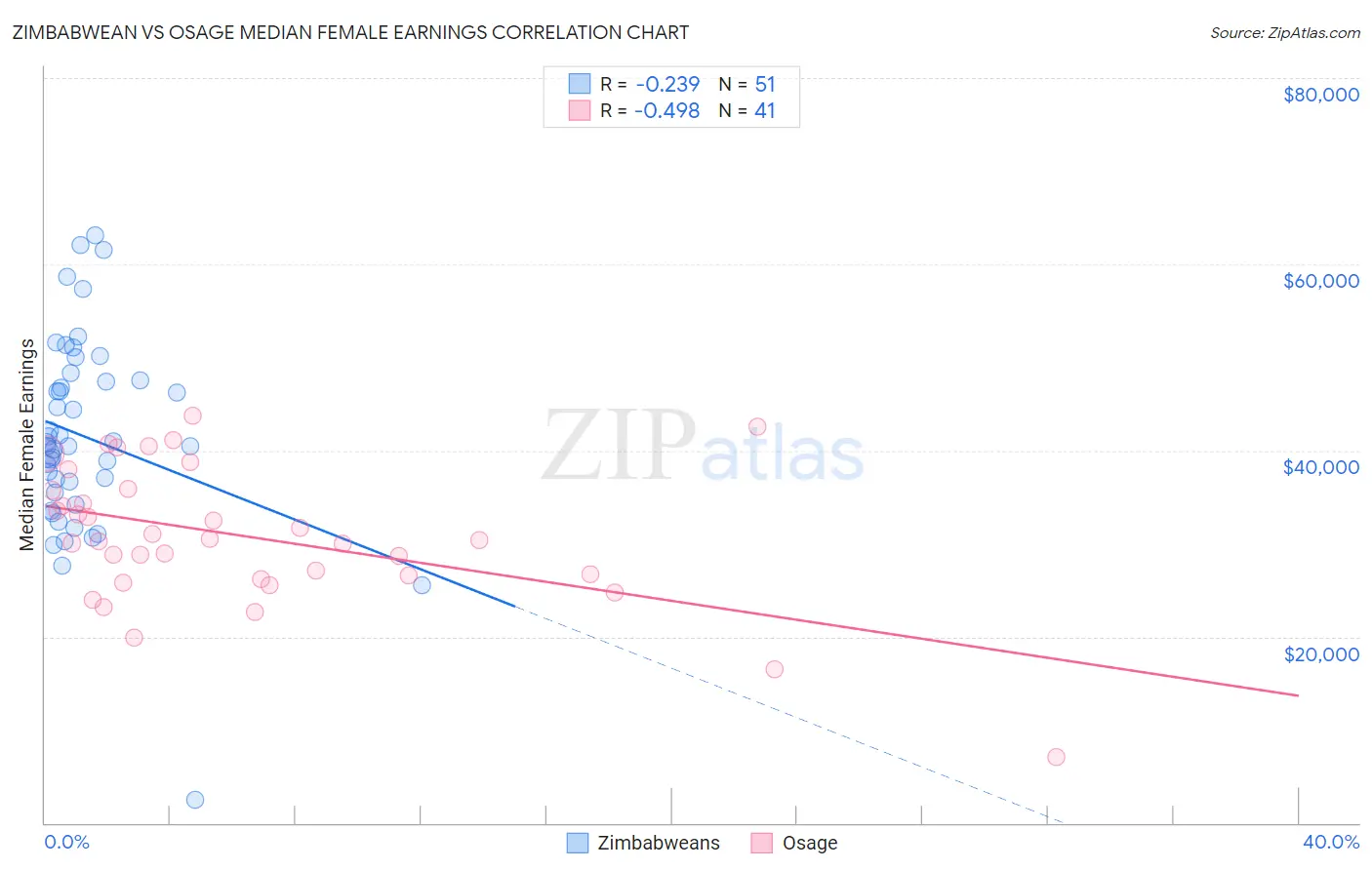 Zimbabwean vs Osage Median Female Earnings