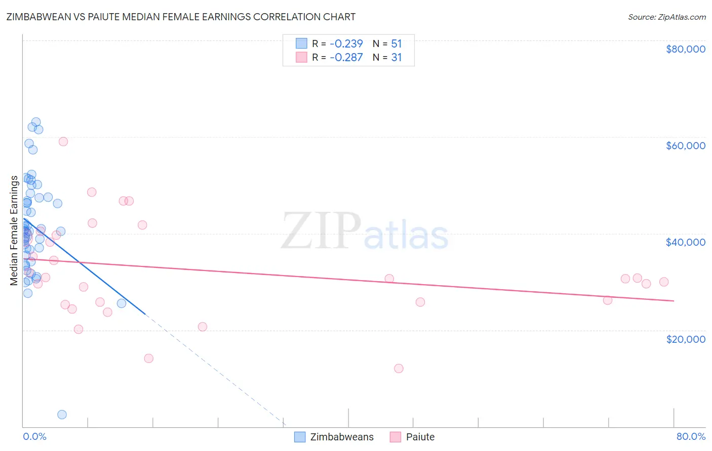 Zimbabwean vs Paiute Median Female Earnings