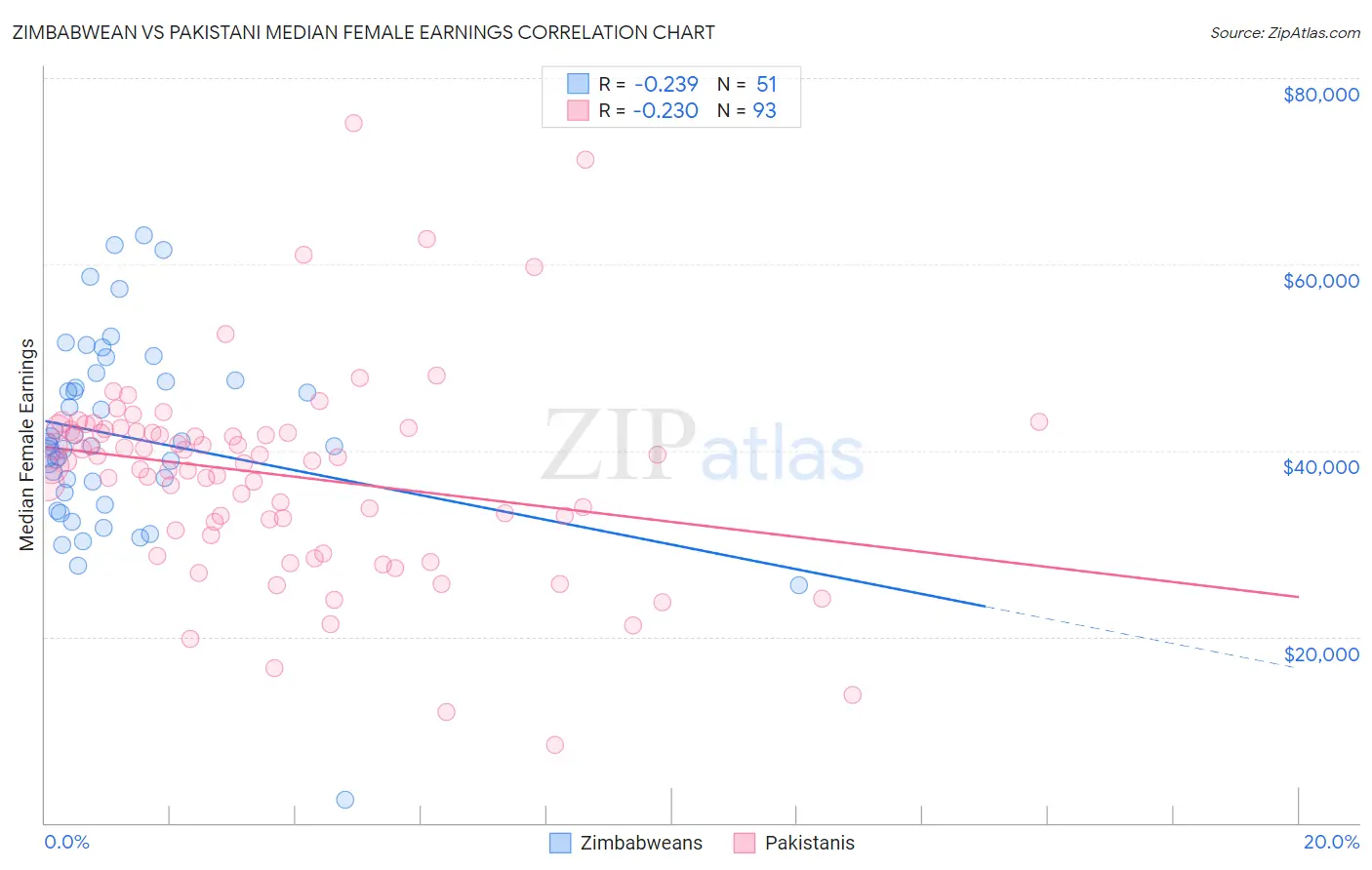 Zimbabwean vs Pakistani Median Female Earnings