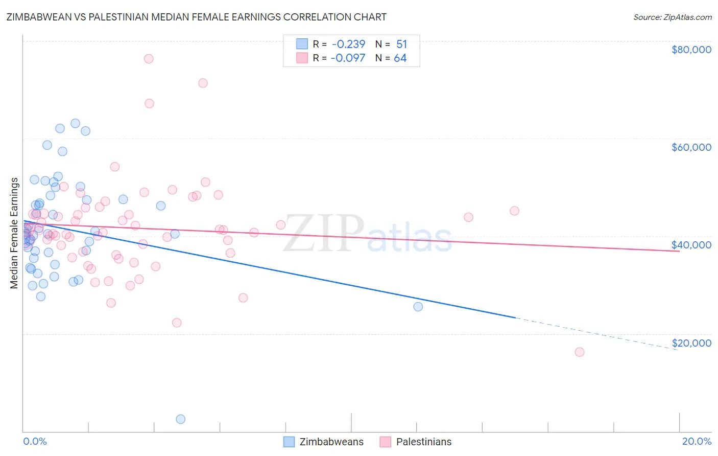 Zimbabwean vs Palestinian Median Female Earnings