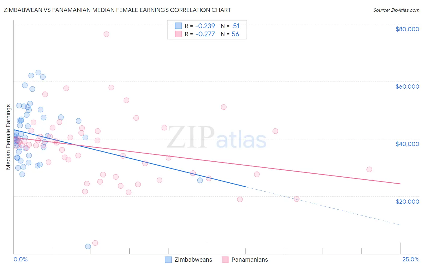 Zimbabwean vs Panamanian Median Female Earnings