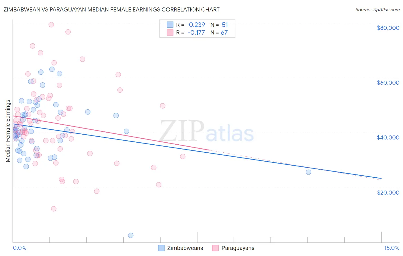 Zimbabwean vs Paraguayan Median Female Earnings