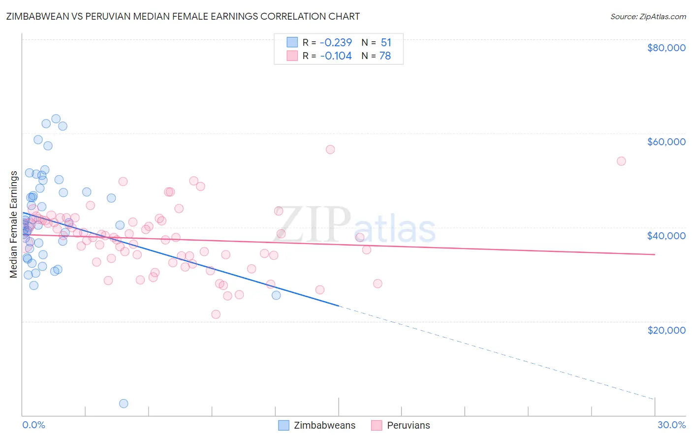 Zimbabwean vs Peruvian Median Female Earnings