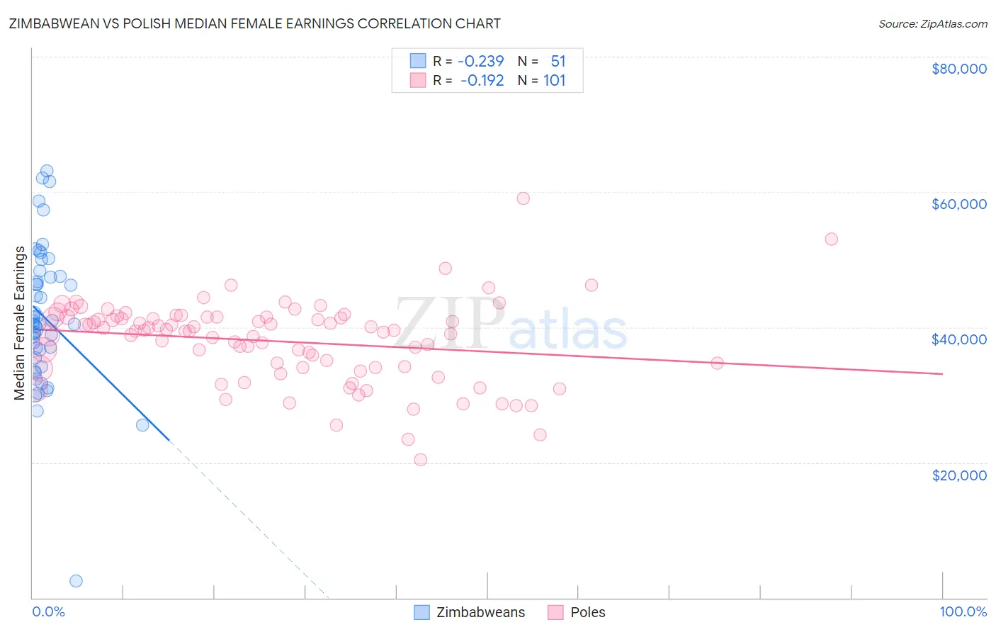 Zimbabwean vs Polish Median Female Earnings