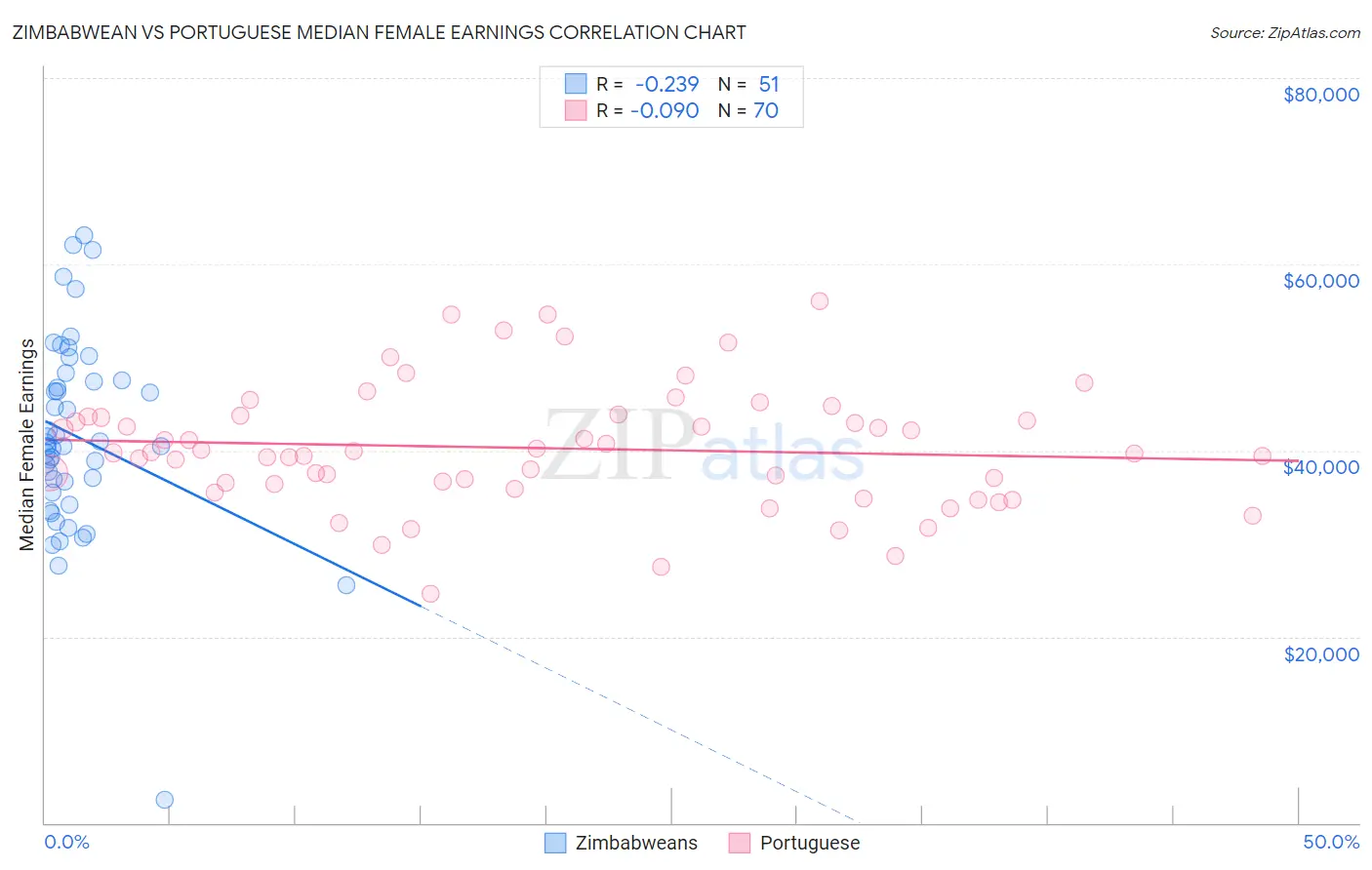 Zimbabwean vs Portuguese Median Female Earnings