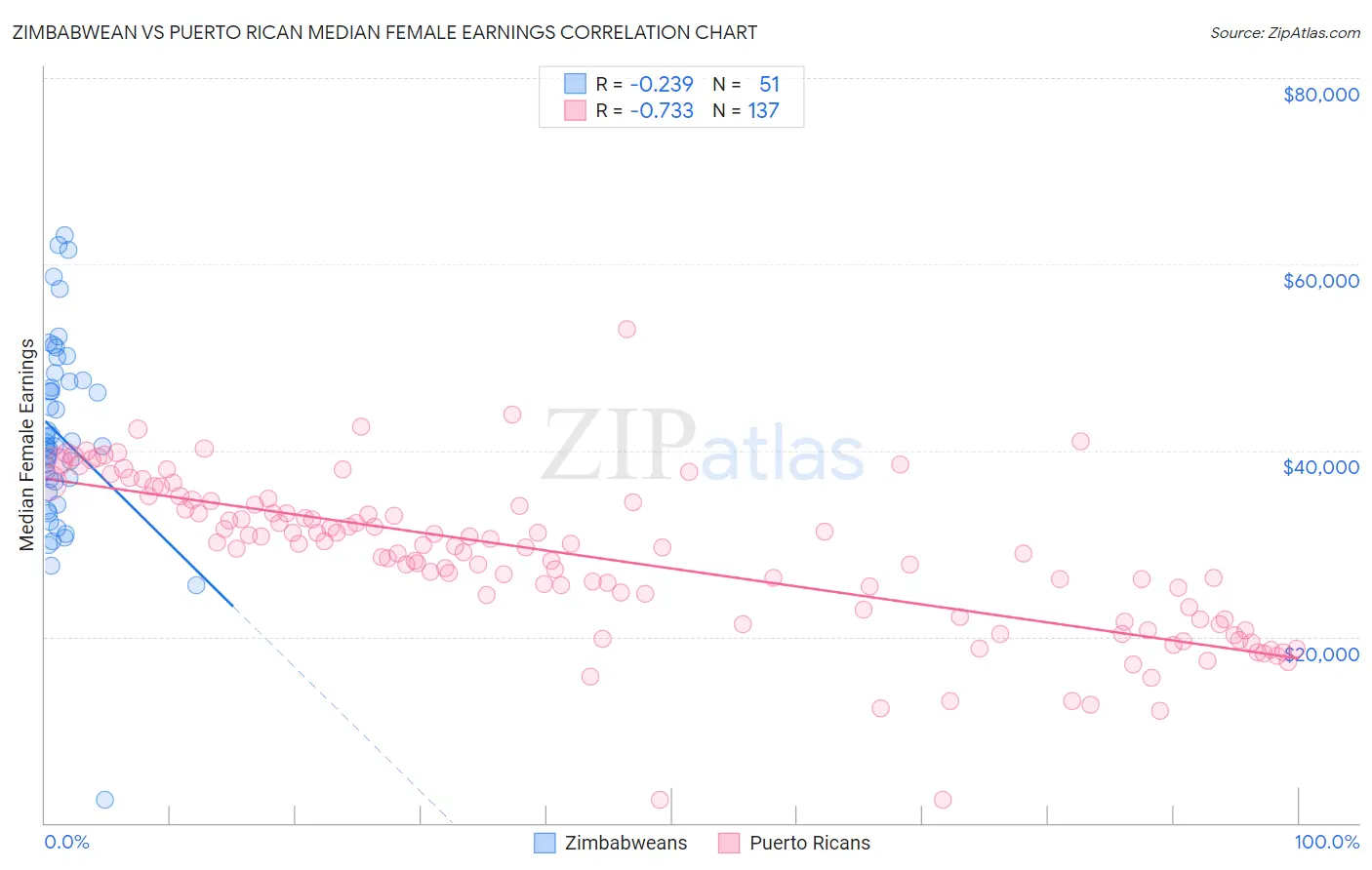 Zimbabwean vs Puerto Rican Median Female Earnings