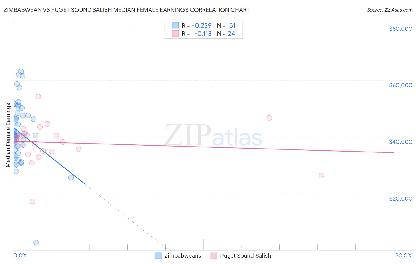 Zimbabwean vs Puget Sound Salish Median Female Earnings