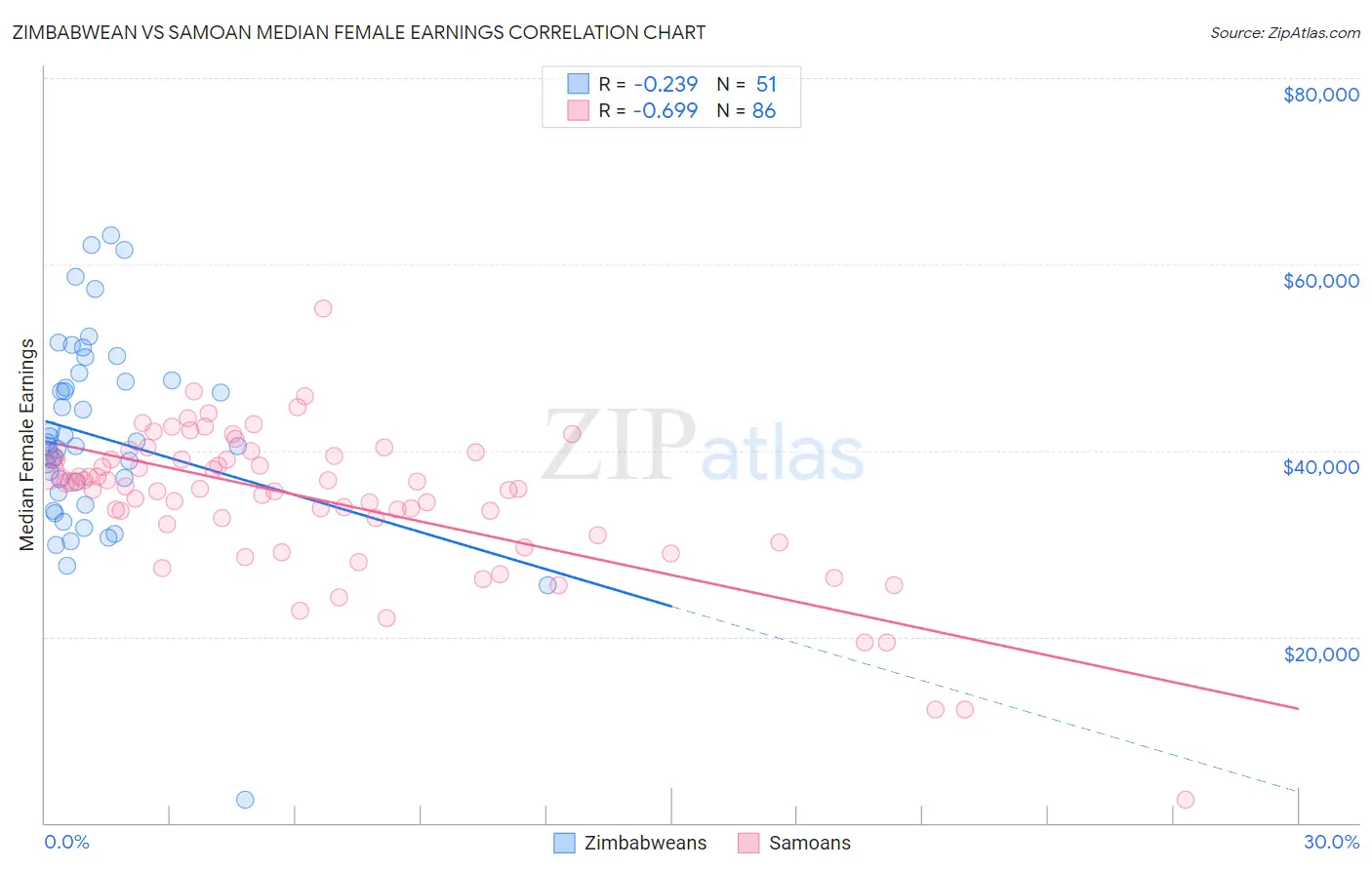 Zimbabwean vs Samoan Median Female Earnings