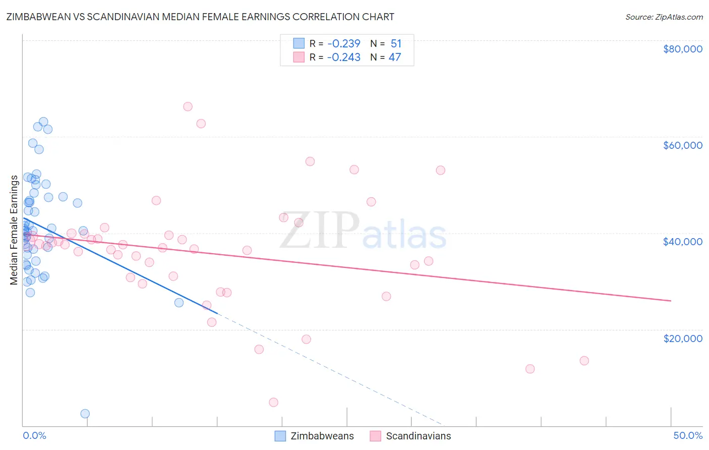 Zimbabwean vs Scandinavian Median Female Earnings