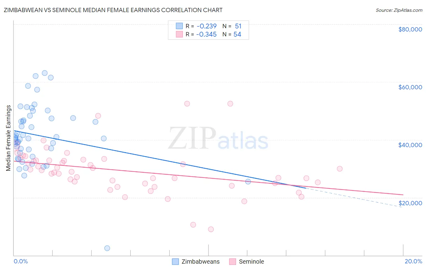 Zimbabwean vs Seminole Median Female Earnings