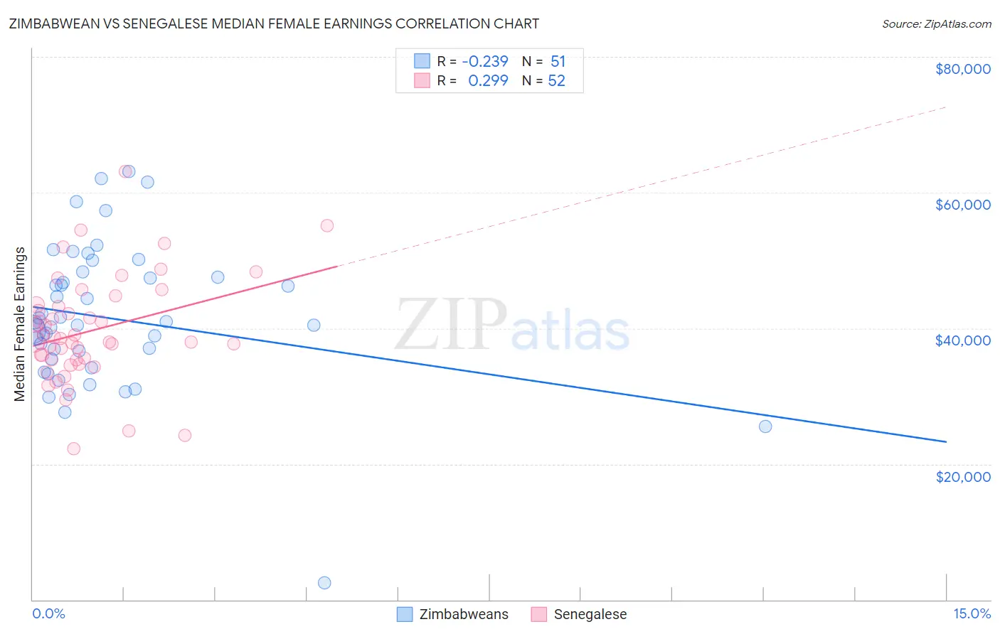 Zimbabwean vs Senegalese Median Female Earnings