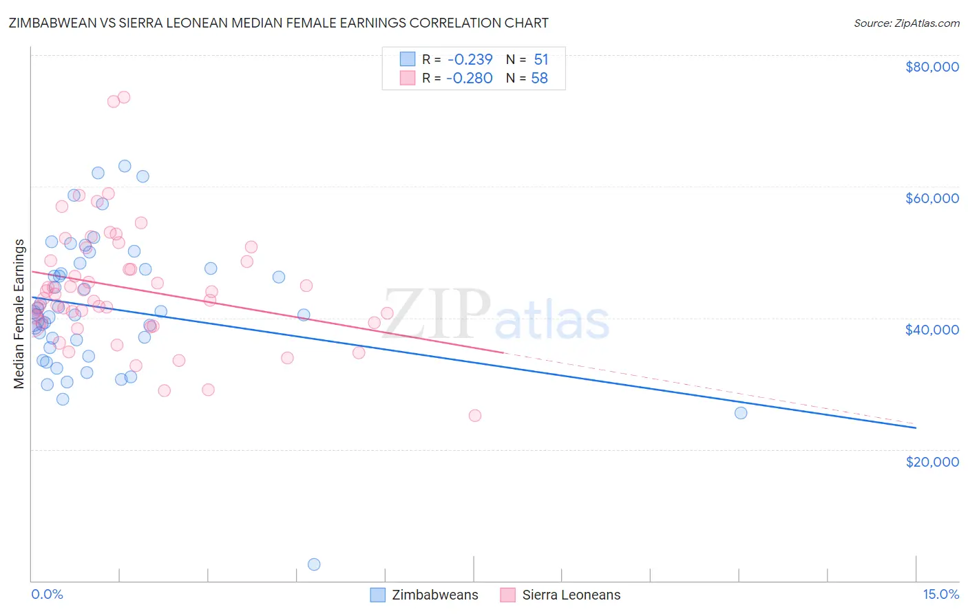 Zimbabwean vs Sierra Leonean Median Female Earnings