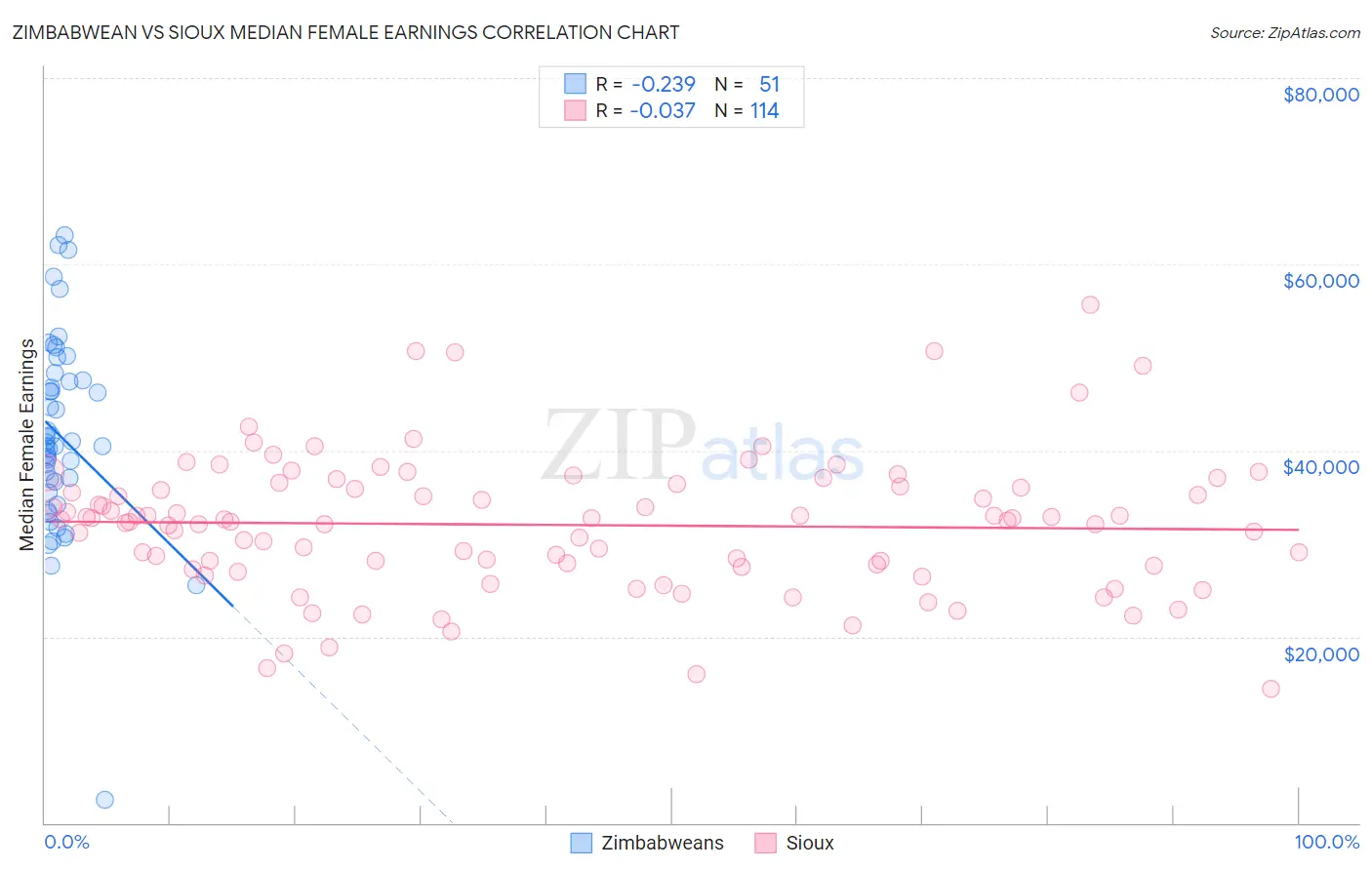 Zimbabwean vs Sioux Median Female Earnings