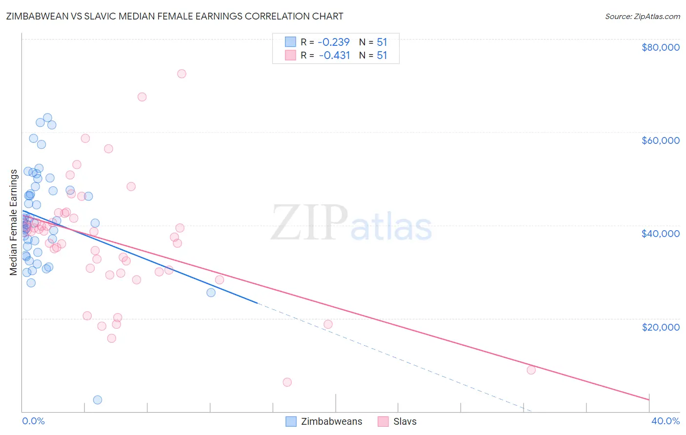 Zimbabwean vs Slavic Median Female Earnings