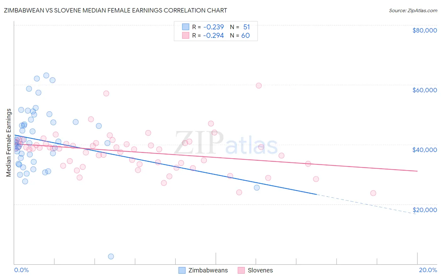 Zimbabwean vs Slovene Median Female Earnings