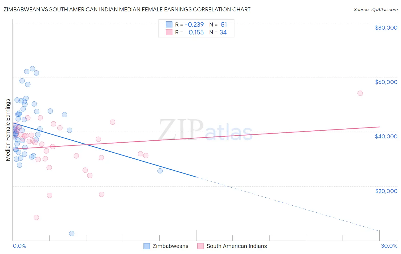 Zimbabwean vs South American Indian Median Female Earnings