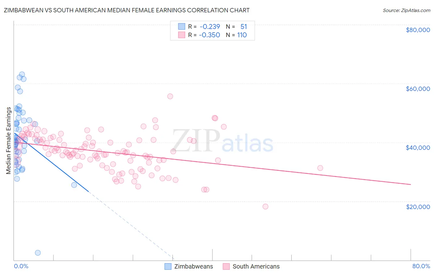 Zimbabwean vs South American Median Female Earnings