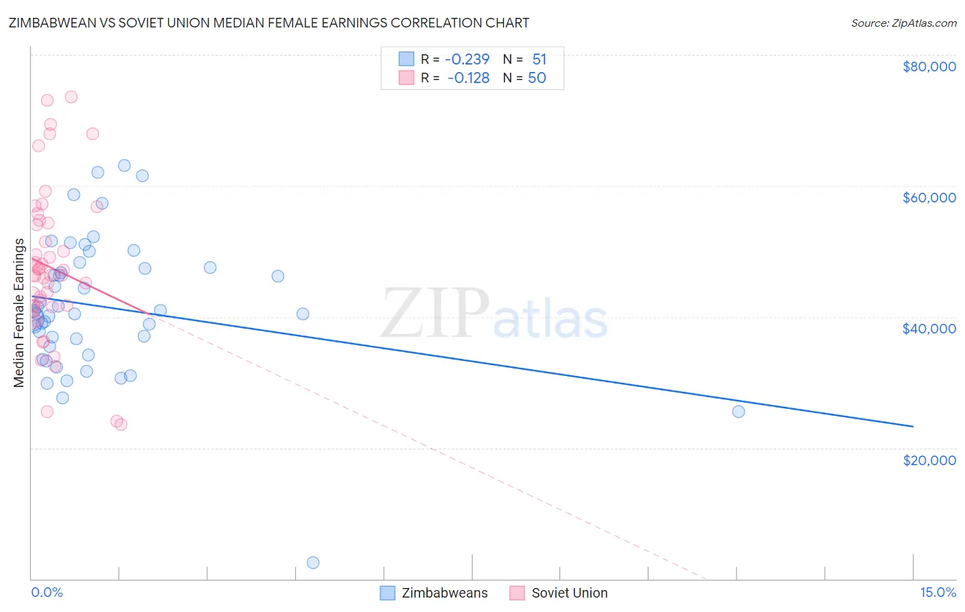 Zimbabwean vs Soviet Union Median Female Earnings