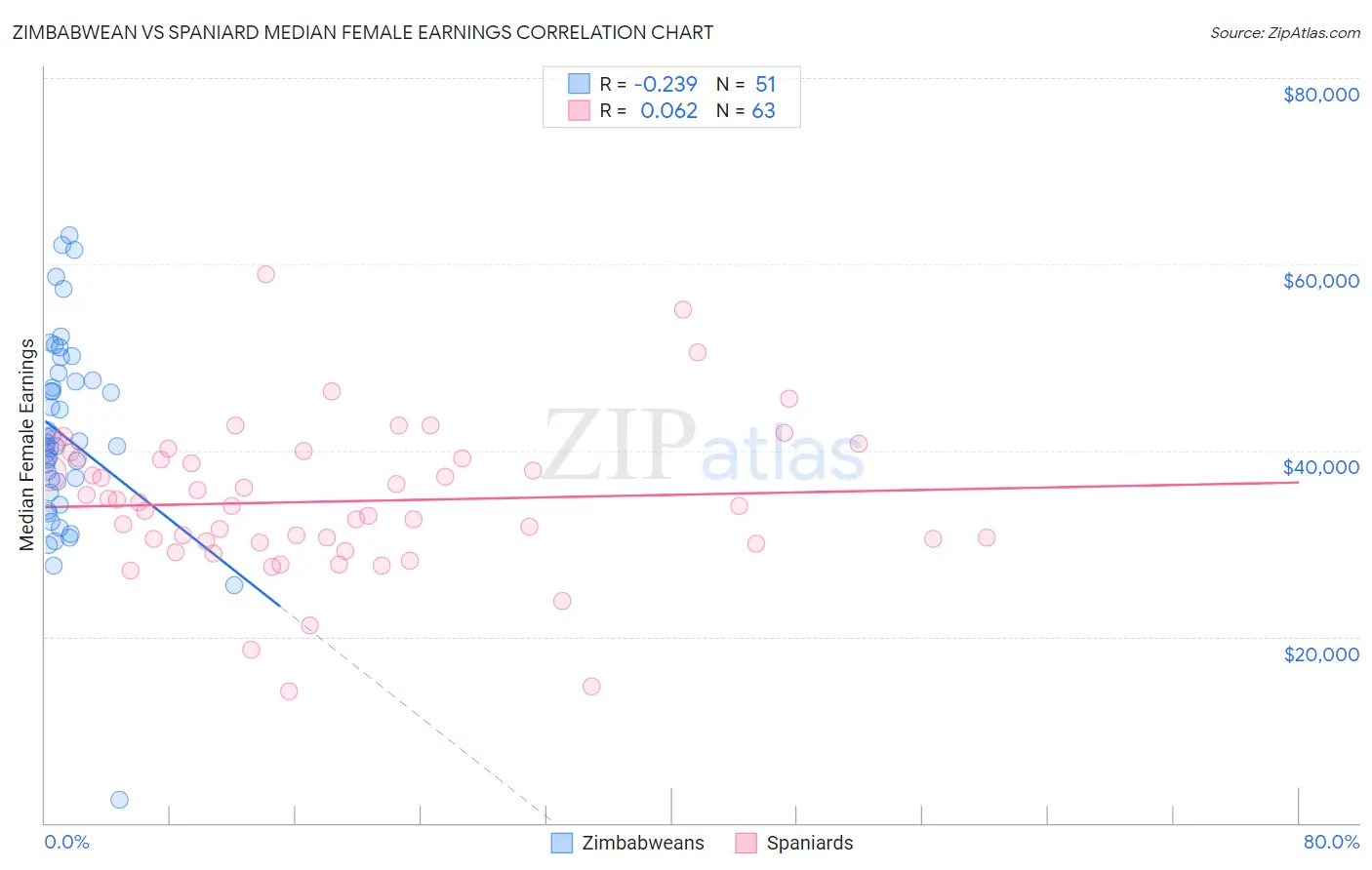 Zimbabwean vs Spaniard Median Female Earnings