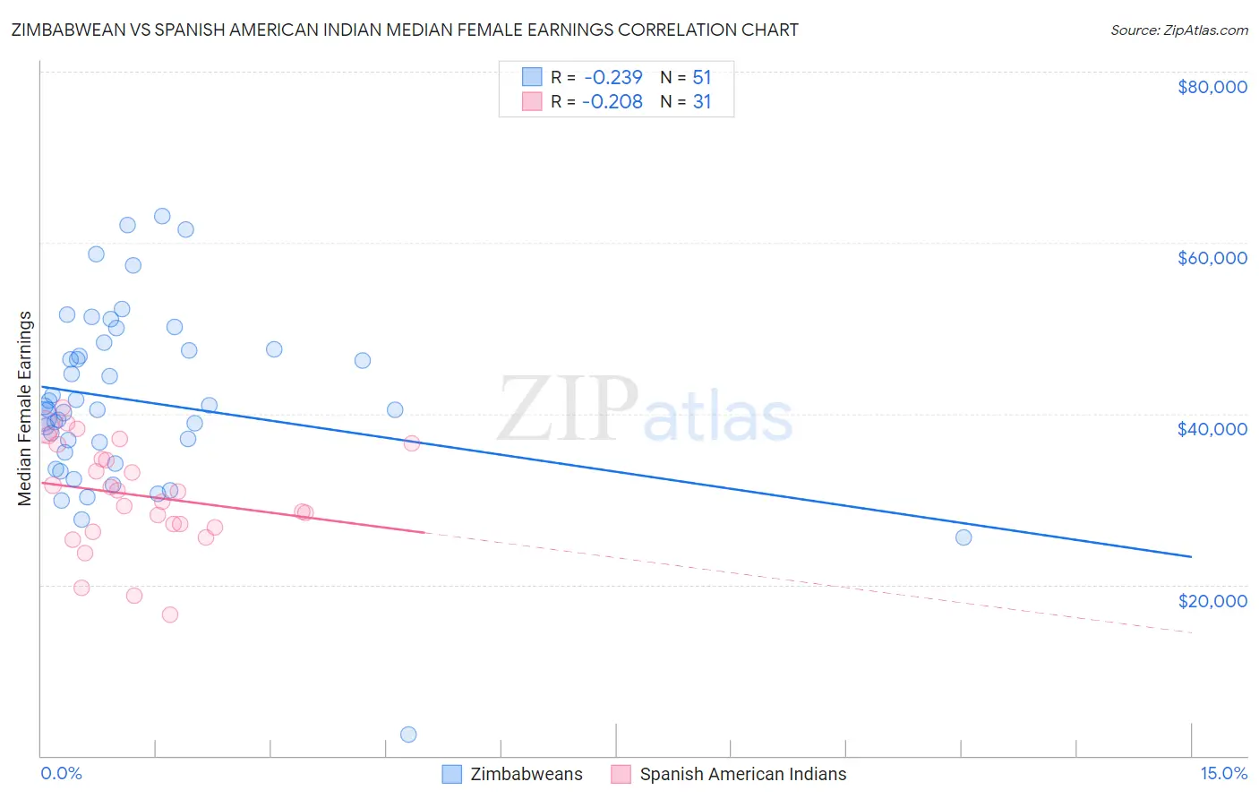 Zimbabwean vs Spanish American Indian Median Female Earnings