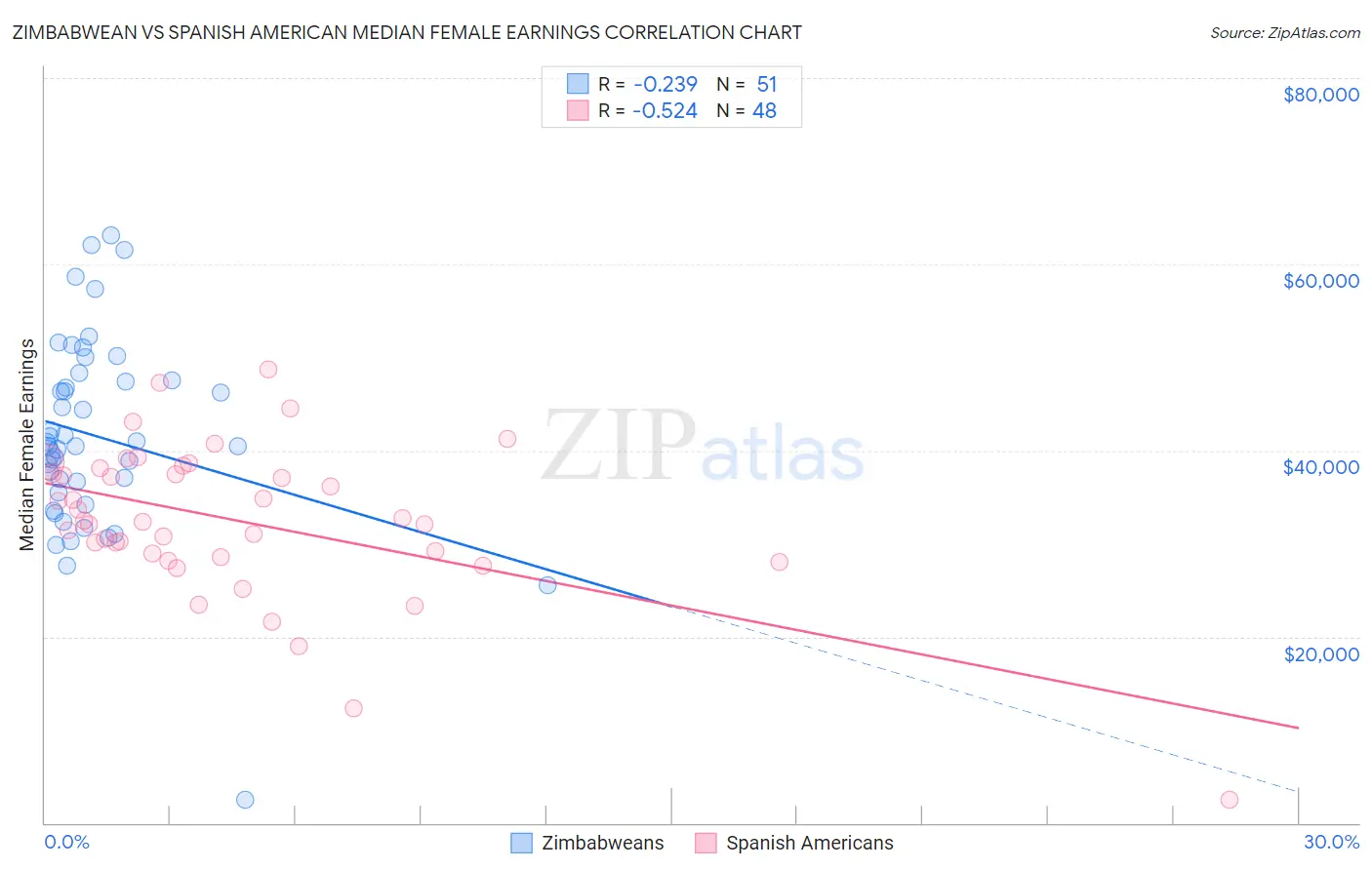 Zimbabwean vs Spanish American Median Female Earnings