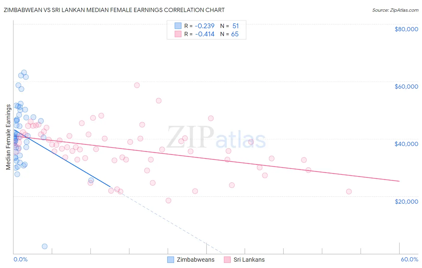 Zimbabwean vs Sri Lankan Median Female Earnings