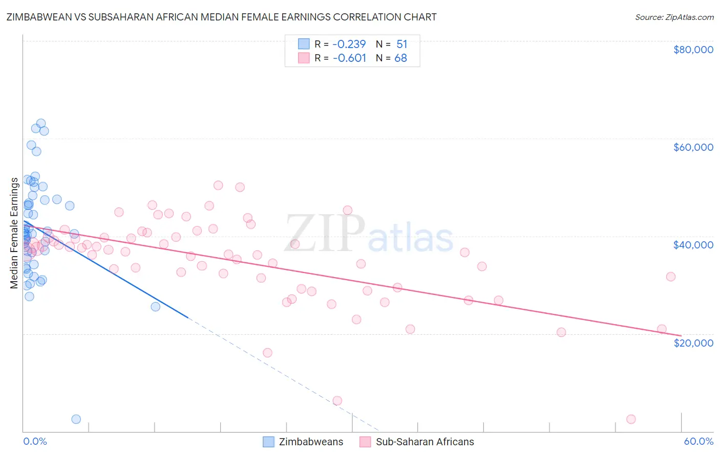 Zimbabwean vs Subsaharan African Median Female Earnings