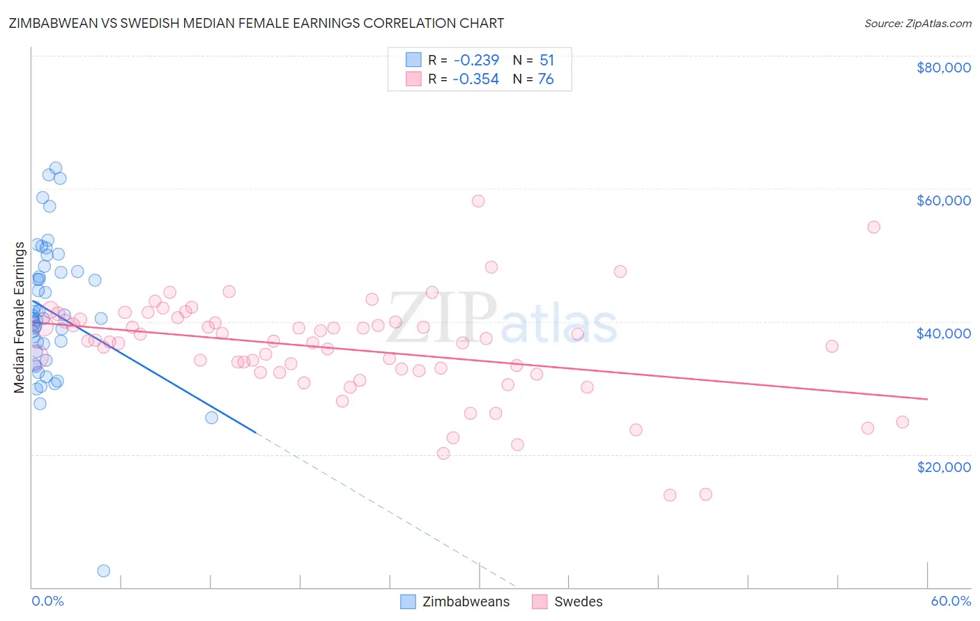 Zimbabwean vs Swedish Median Female Earnings