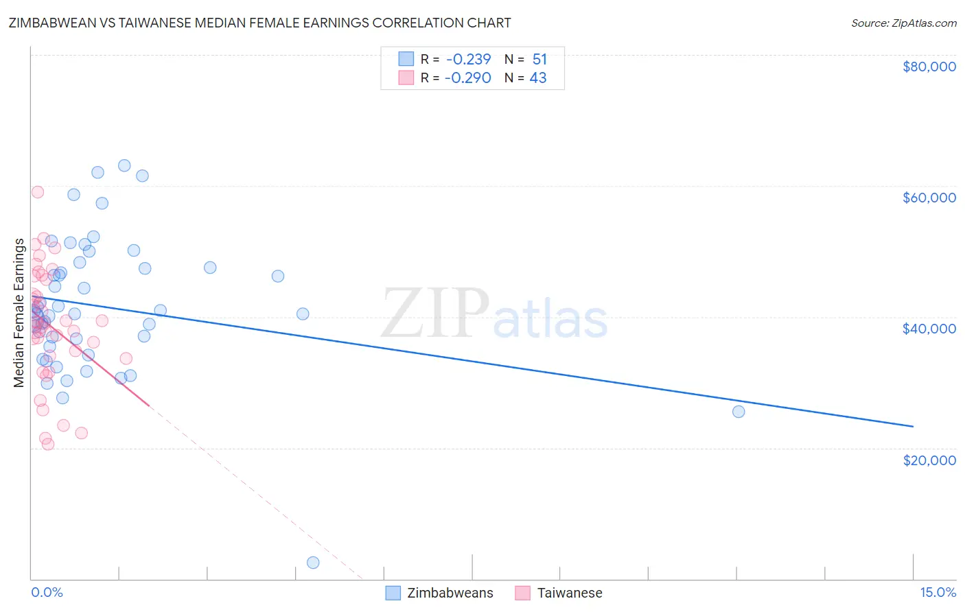 Zimbabwean vs Taiwanese Median Female Earnings