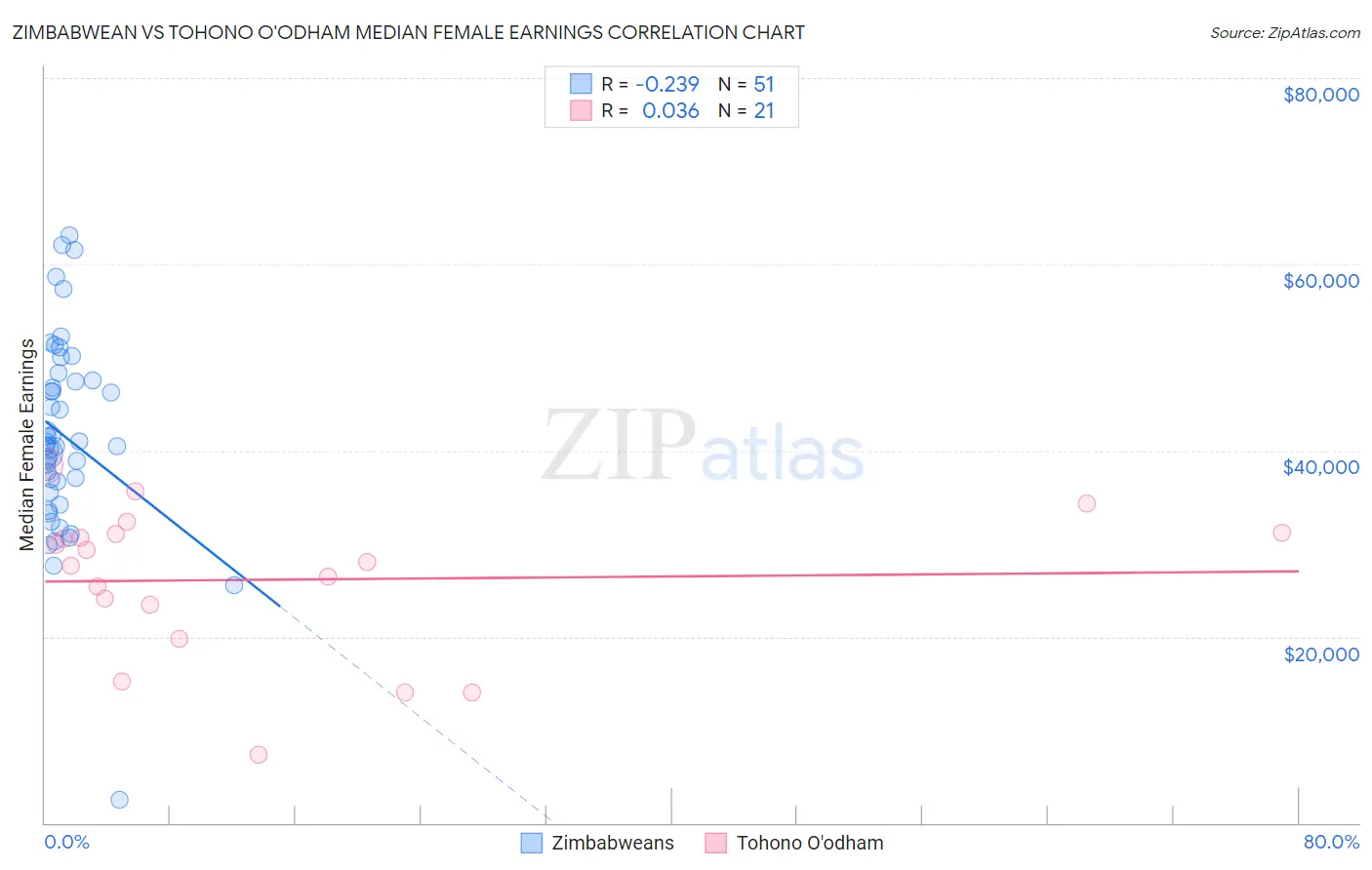 Zimbabwean vs Tohono O'odham Median Female Earnings