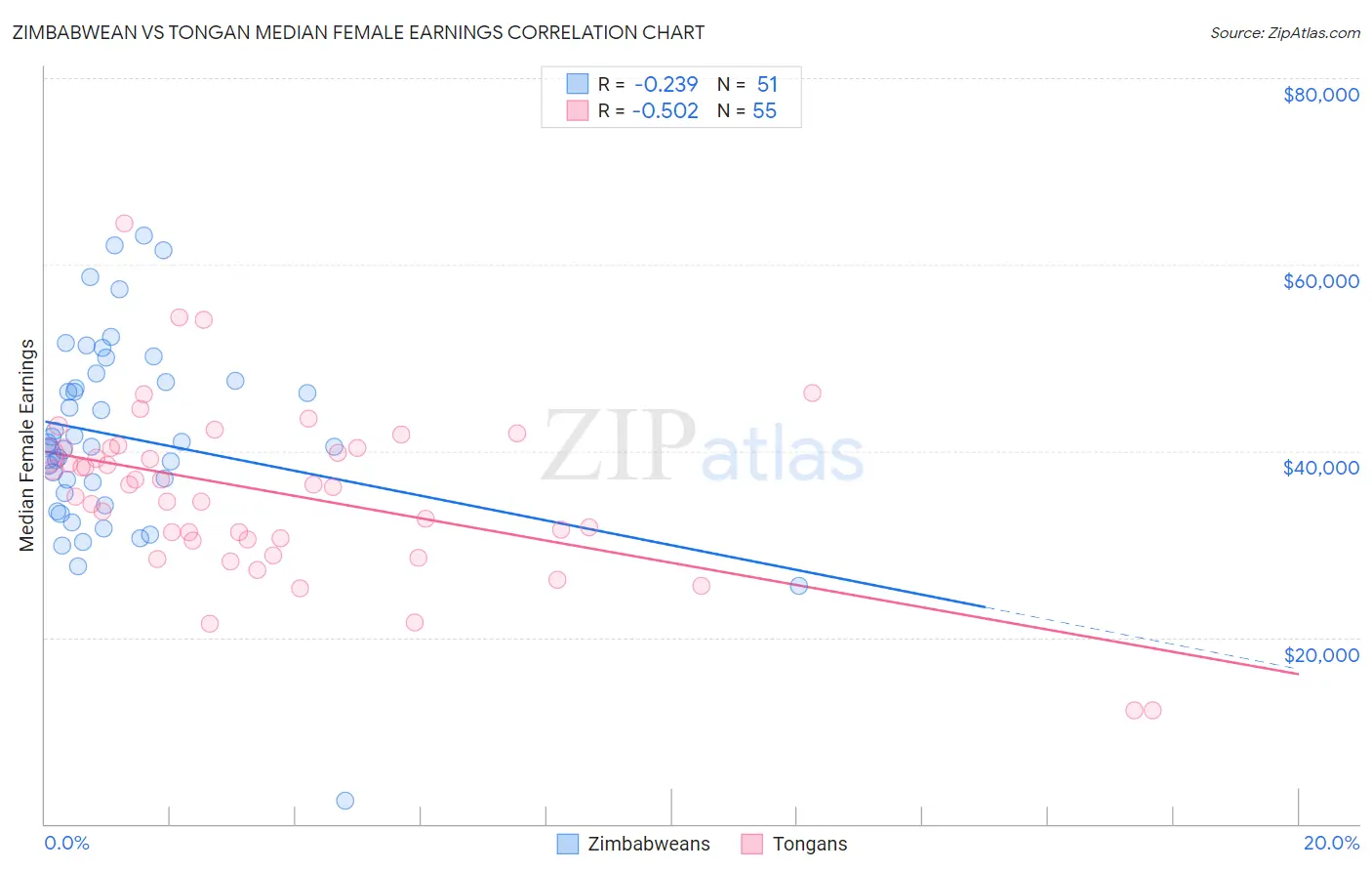 Zimbabwean vs Tongan Median Female Earnings