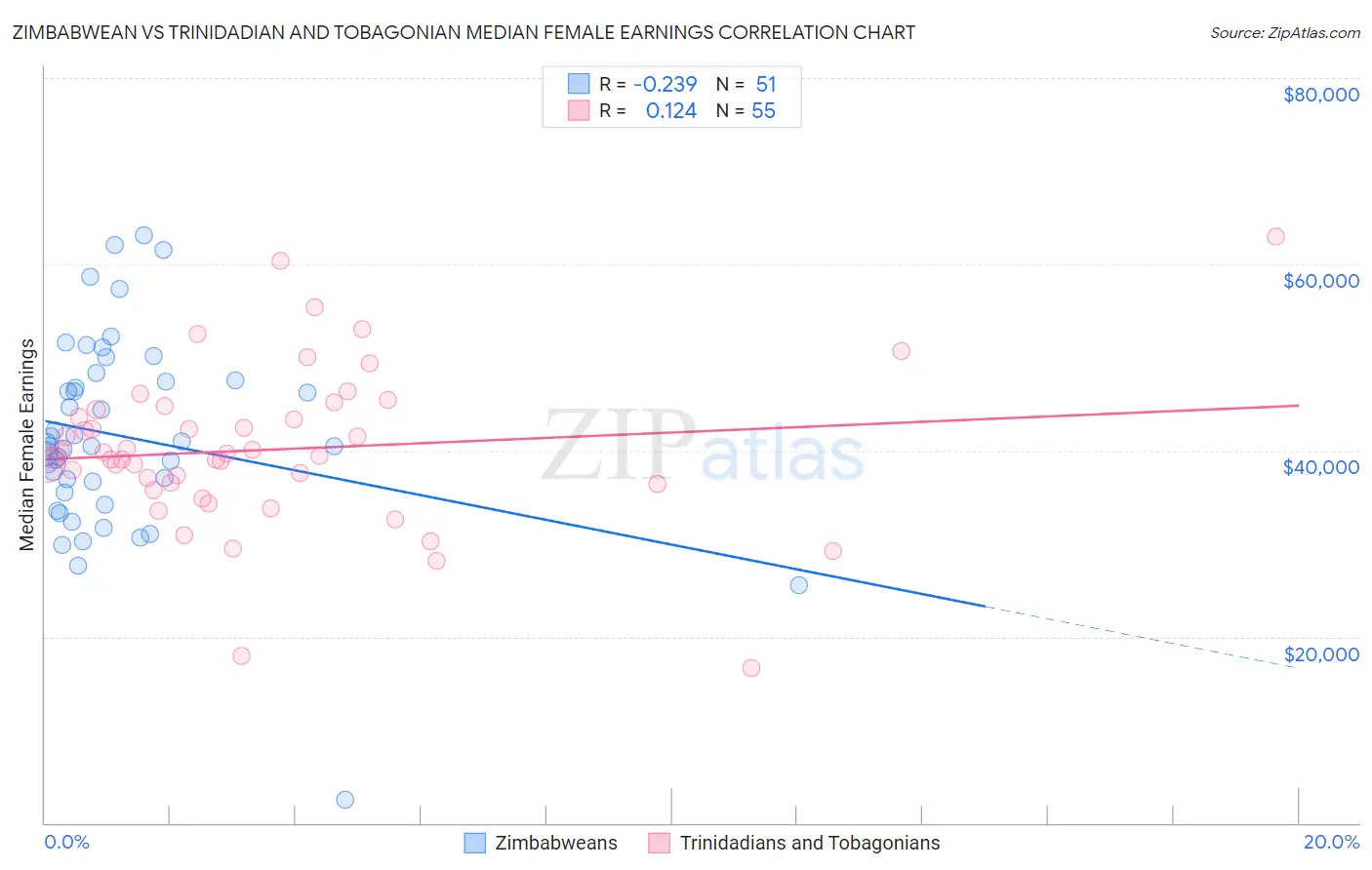 Zimbabwean vs Trinidadian and Tobagonian Median Female Earnings