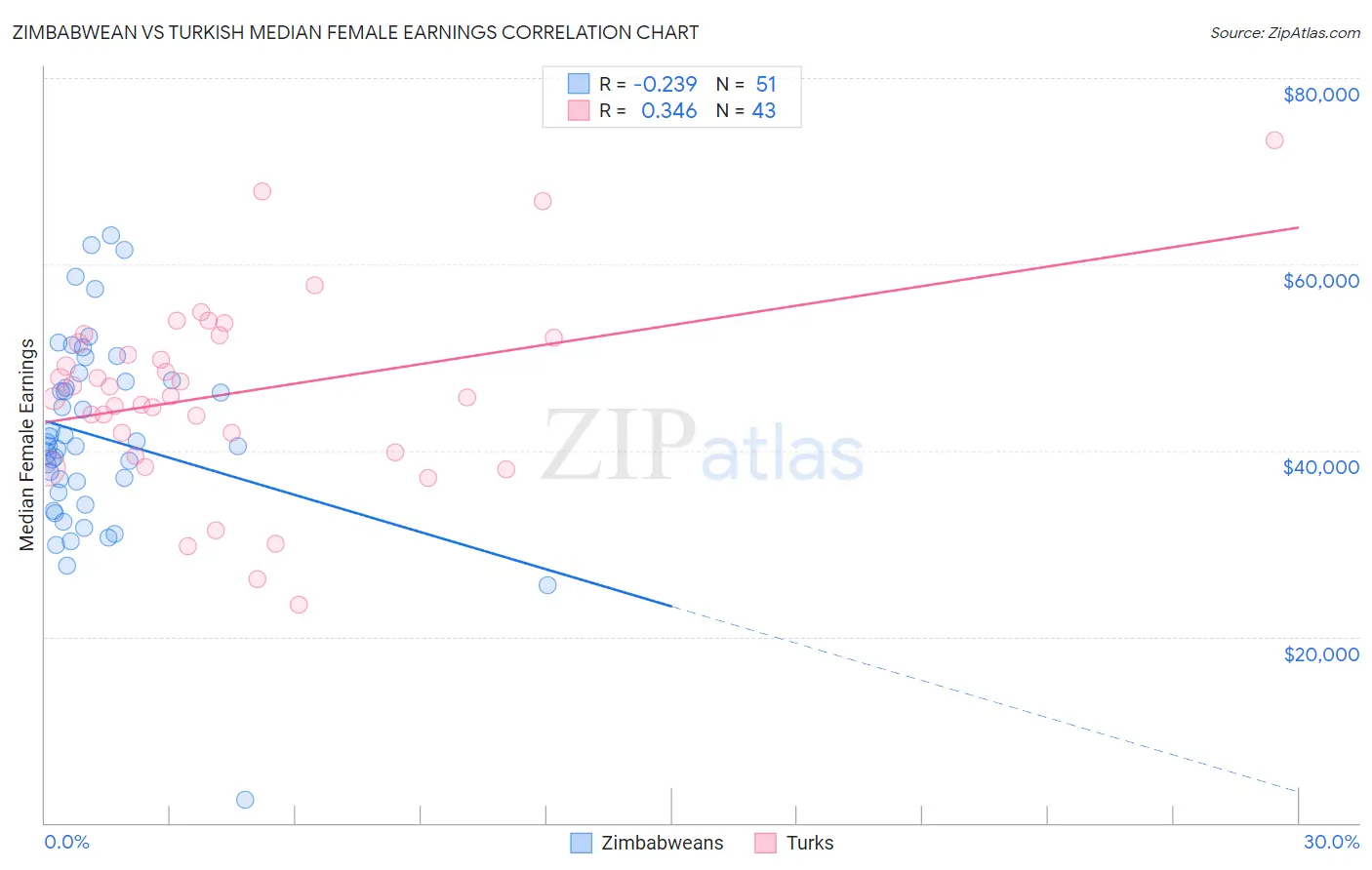 Zimbabwean vs Turkish Median Female Earnings