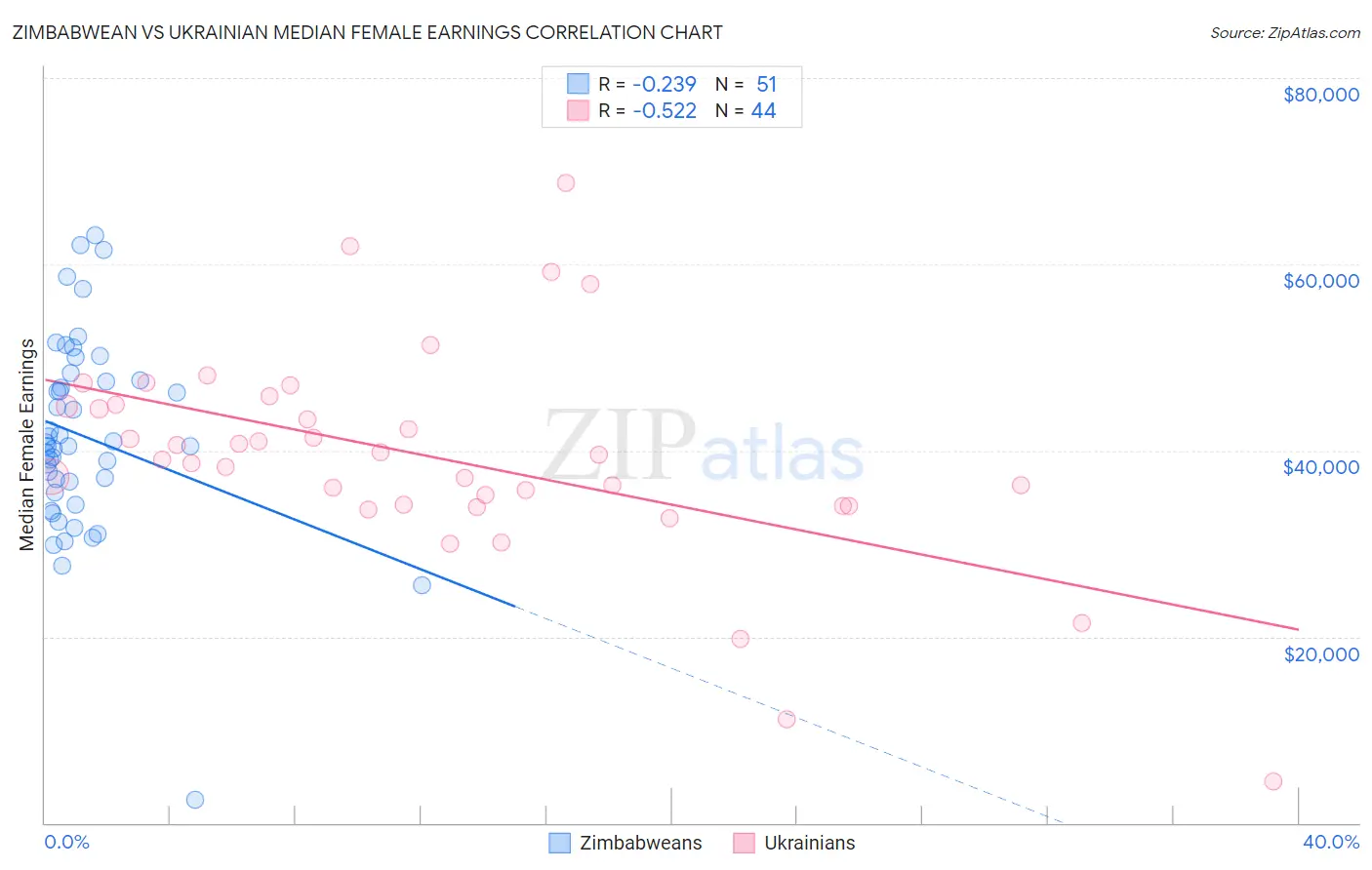 Zimbabwean vs Ukrainian Median Female Earnings