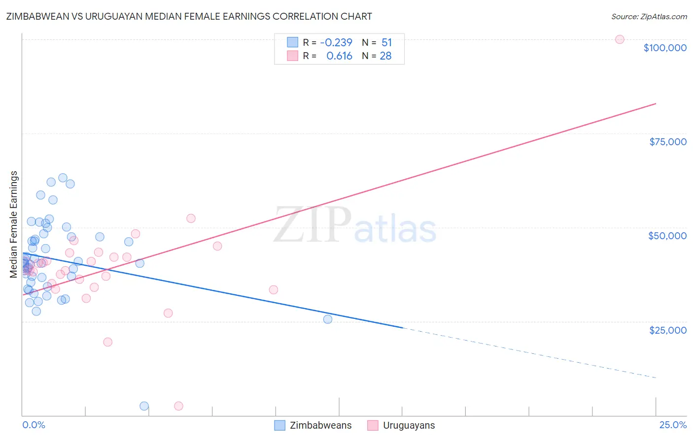 Zimbabwean vs Uruguayan Median Female Earnings