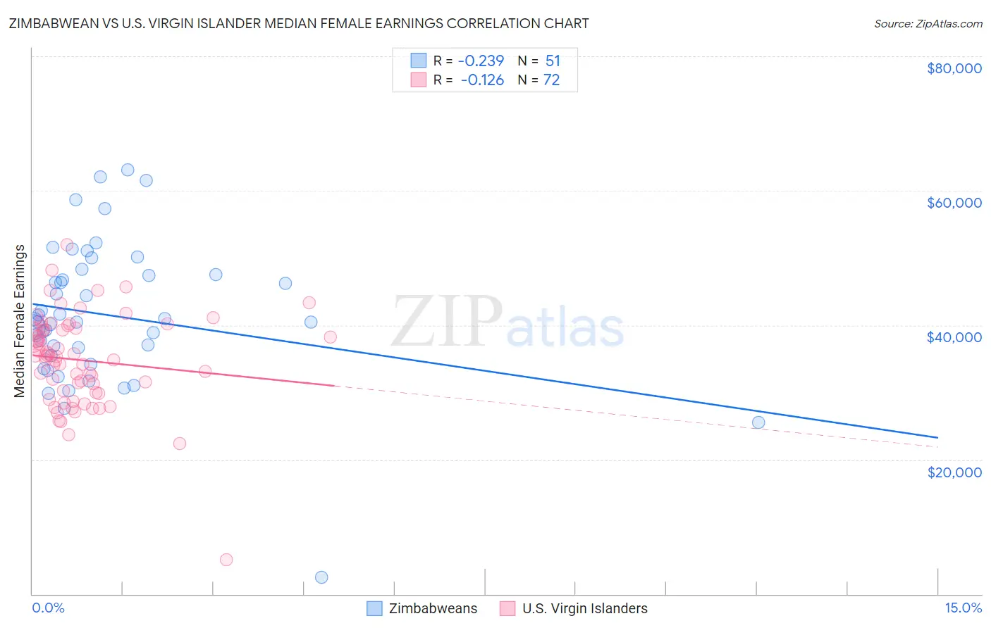 Zimbabwean vs U.S. Virgin Islander Median Female Earnings