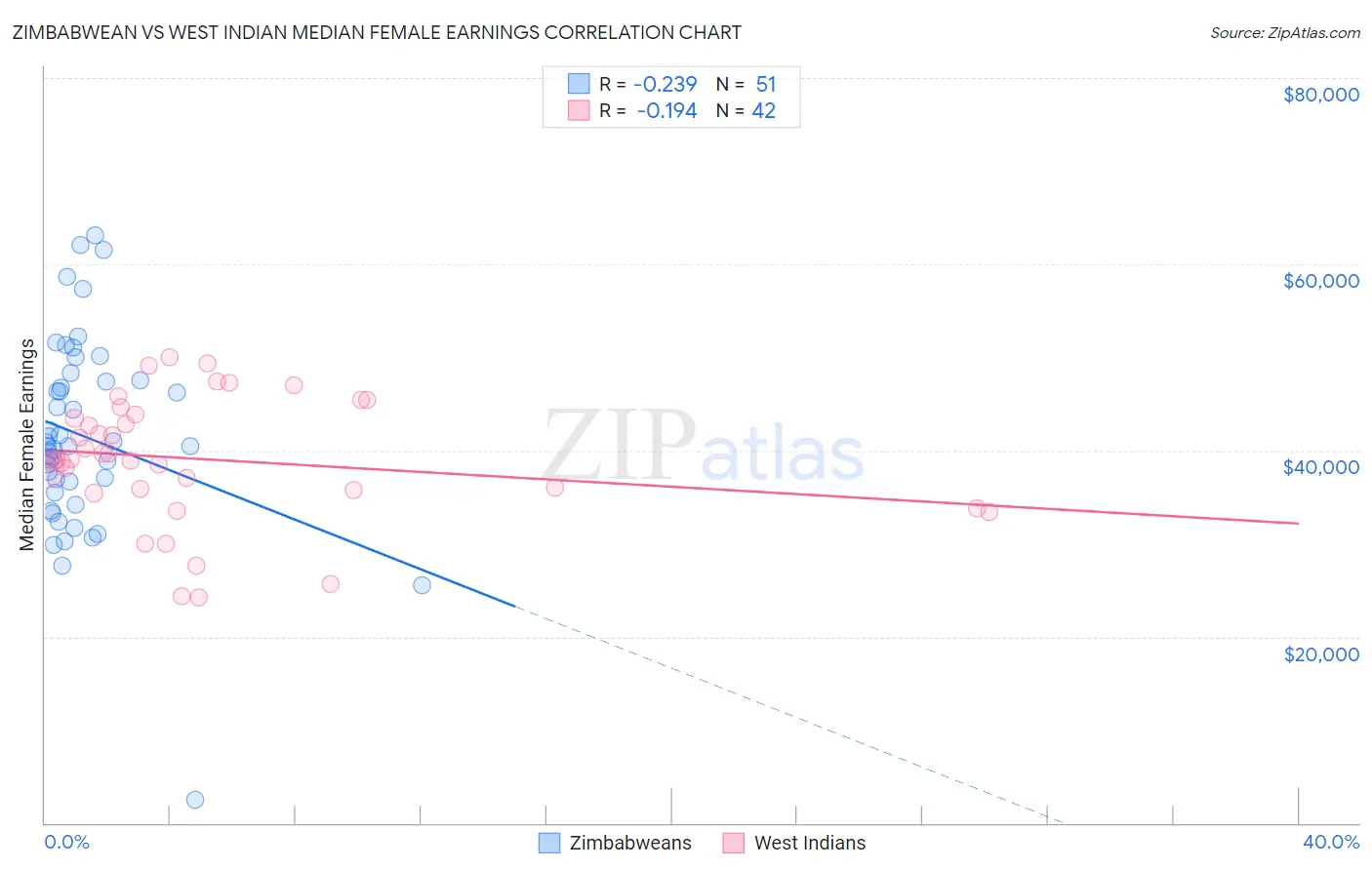 Zimbabwean vs West Indian Median Female Earnings