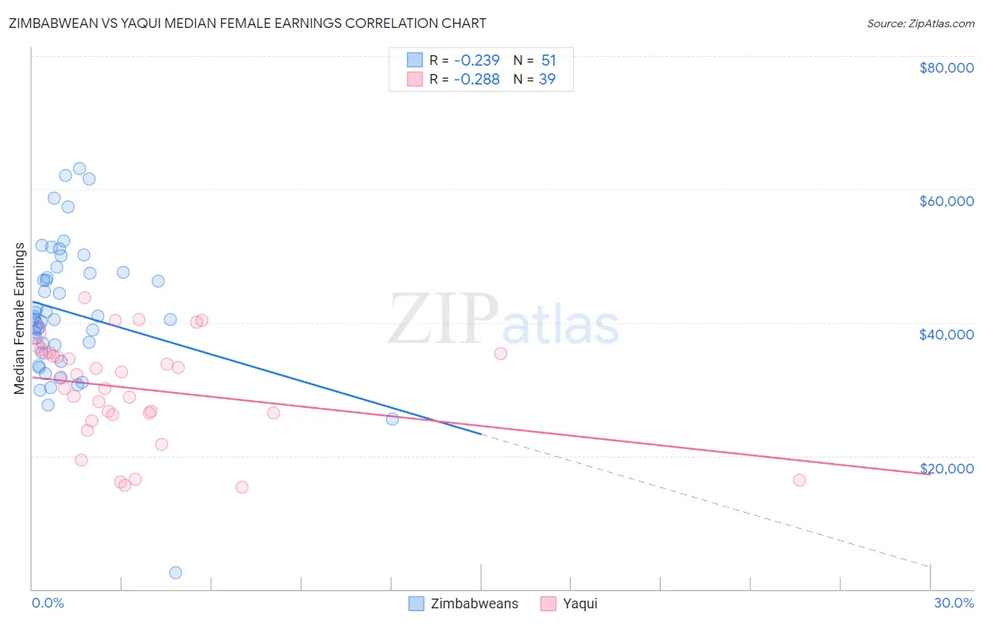 Zimbabwean vs Yaqui Median Female Earnings