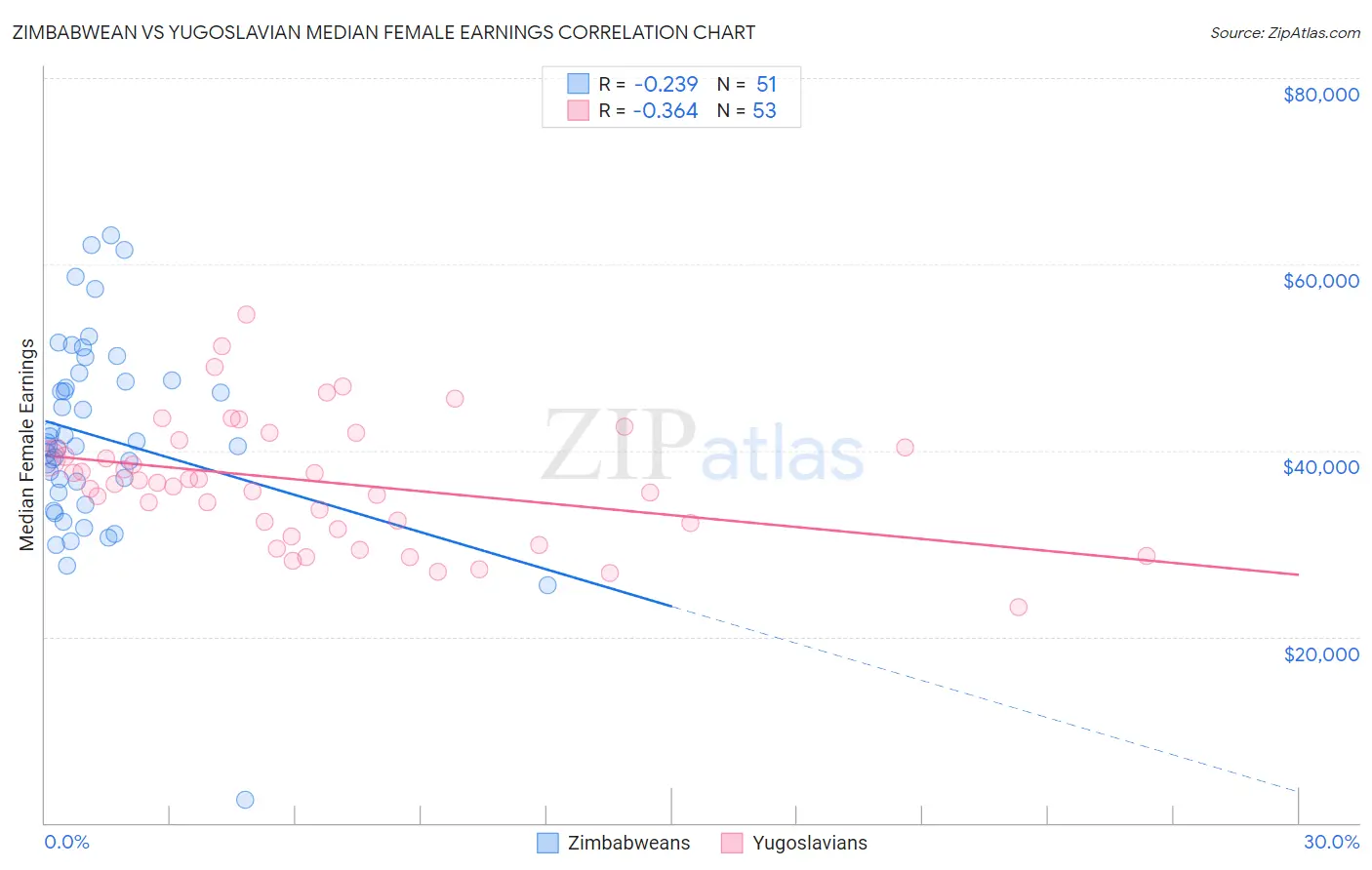 Zimbabwean vs Yugoslavian Median Female Earnings