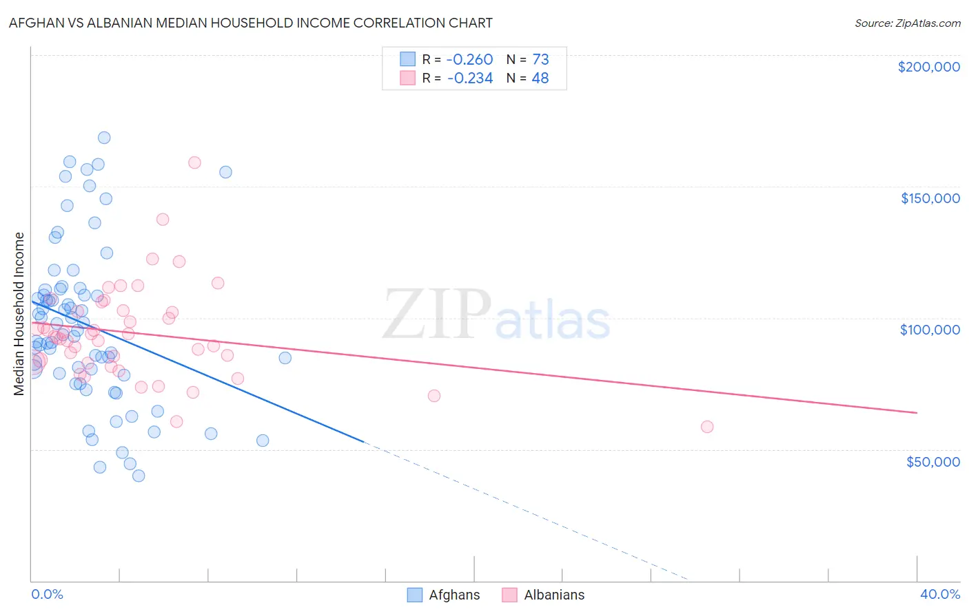 Afghan vs Albanian Median Household Income