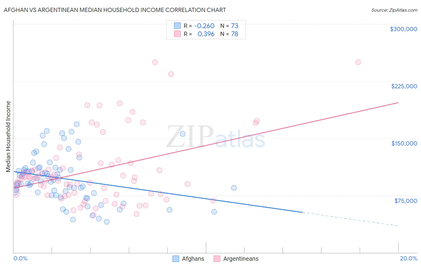 Afghan vs Argentinean Median Household Income
