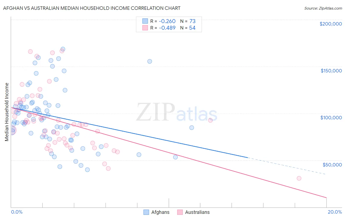 Afghan vs Australian Median Household Income