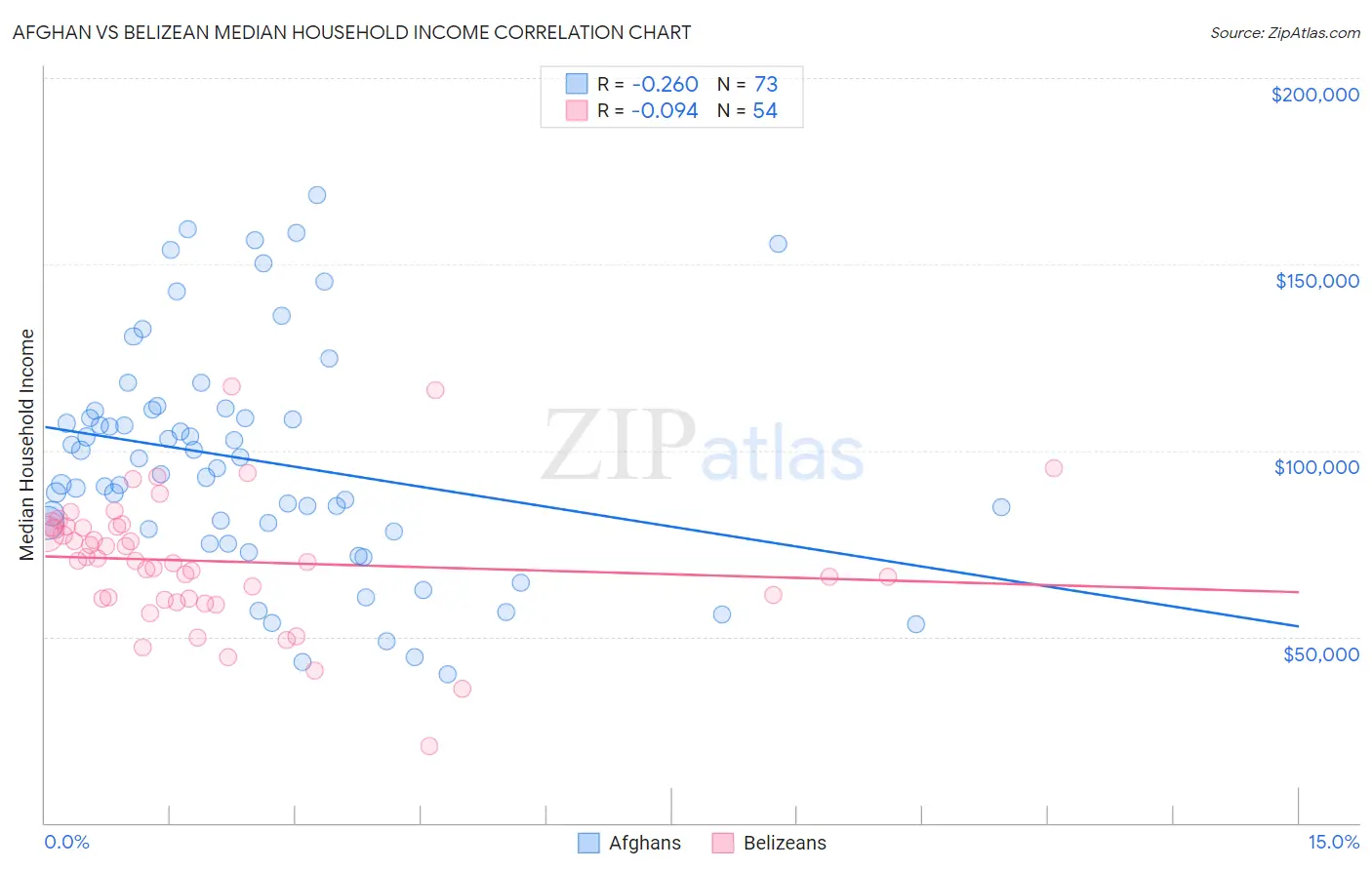Afghan vs Belizean Median Household Income
